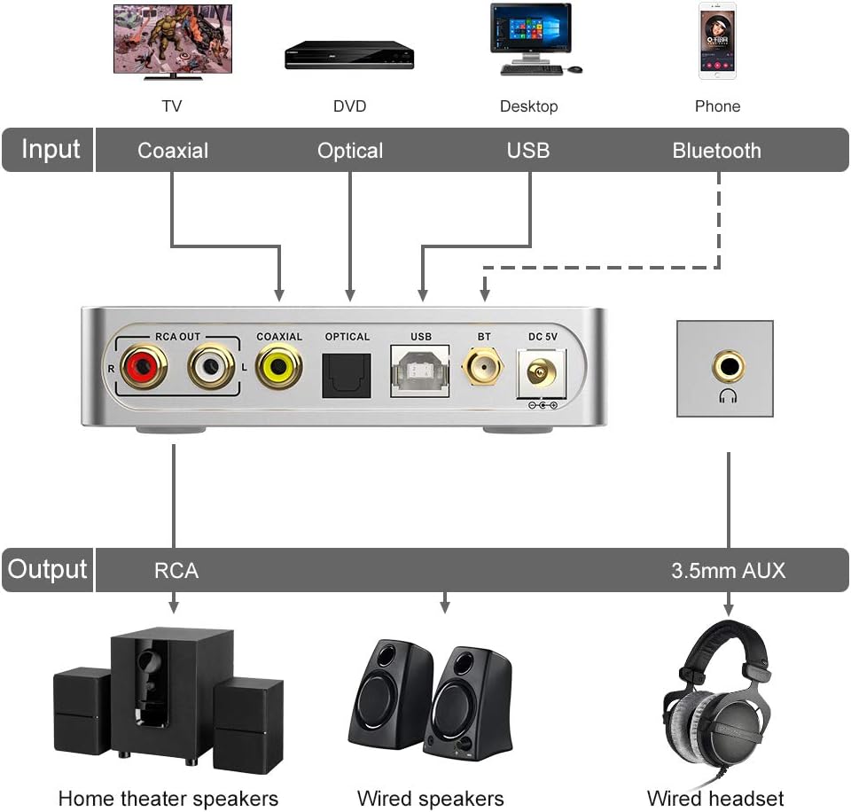 DS600 HiFi Audio DAC Bluetooth 5.0 Receiver LDAC AptX HD, USB DAC, DSD512 32Bit/768Khz, Dual ES9038Q2M XMOS, Headphone Amplifier 3.5mm AUX/RCA Out W7217