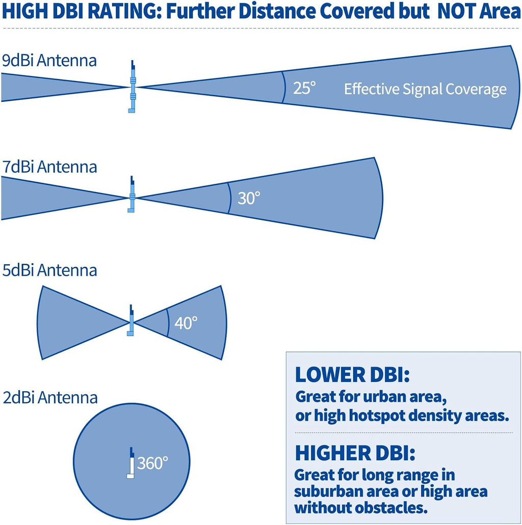 31.5inch 915MHz 5.8 dBi Antenna N Male Omni LoraWan Antennas D281454
